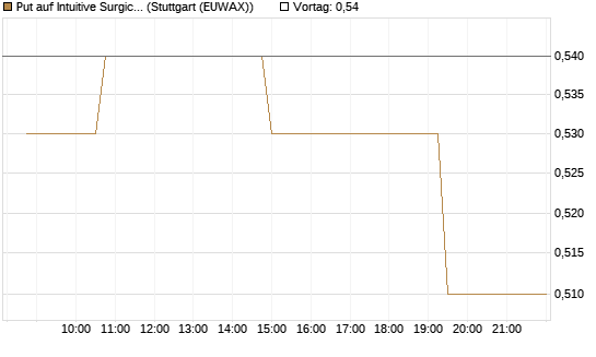 Put auf Intuitive Surgical [Morgan Stanley & Co. Int. plc] Chart