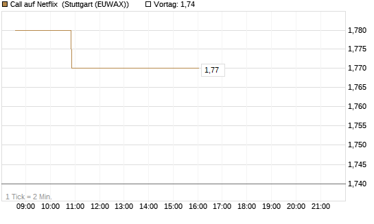 Call auf Netflix [Morgan Stanley & Co. Int. plc] Chart