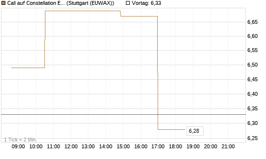 Call auf Constellation Energy [Morgan Stanley & Co. Int. plc] Chart