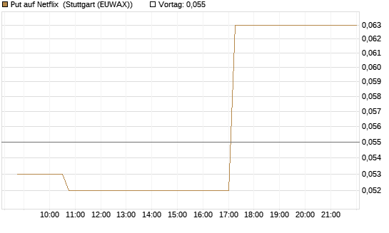 Put auf Netflix [Morgan Stanley & Co. Int. plc] Chart