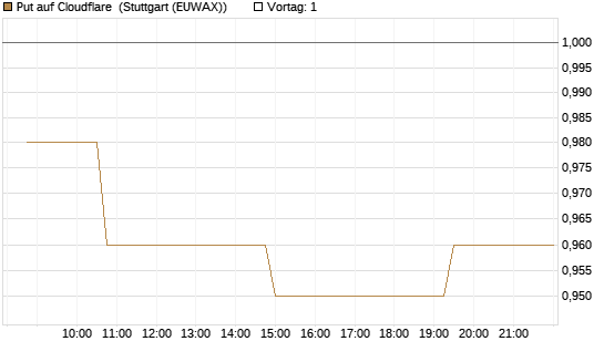 Put auf Cloudflare [Morgan Stanley & Co. Int. plc] Chart