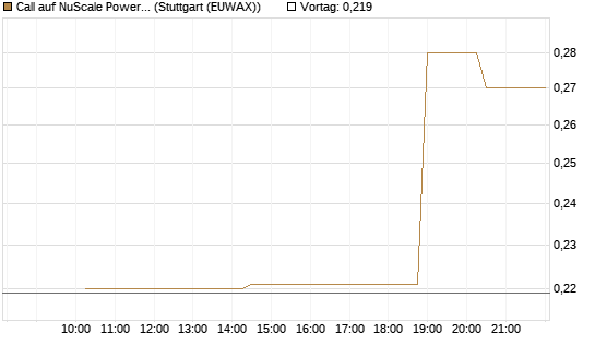 Call auf NuScale Power Corporation [Morgan Stanley & Co. Int. plc] Chart