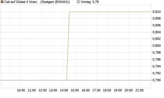 Call auf Global X Uranium ETF [Morgan Stanley & Co. Int. plc] Chart