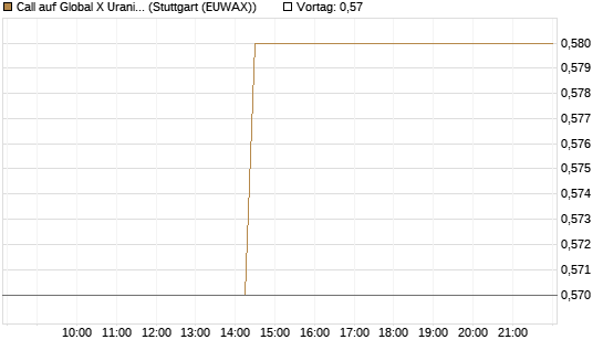 Call auf Global X Uranium ETF [Morgan Stanley & Co. Int. plc] Chart