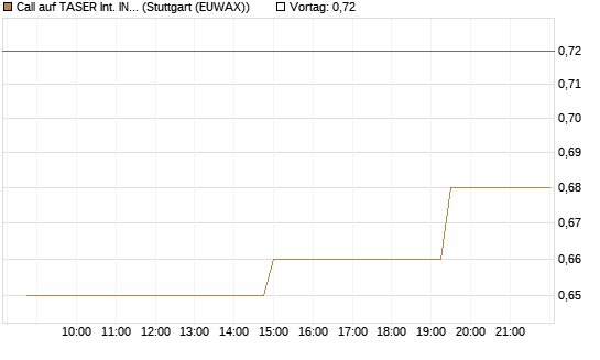 Call auf TASER Int. INC [Morgan Stanley & Co. Int. plc] Chart