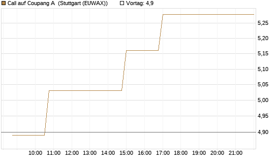 Call auf Coupang A [Morgan Stanley & Co. Int. plc] Chart