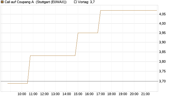 Call auf Coupang A [Morgan Stanley & Co. Int. plc] Chart