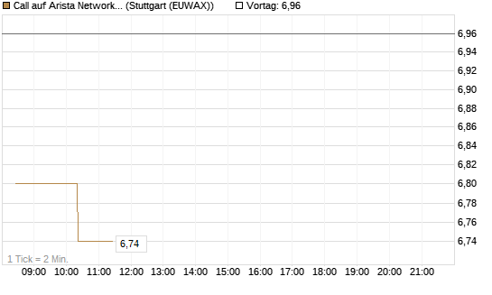 Call auf Arista Networks Inc [Morgan Stanley & Co. Int. plc] Chart