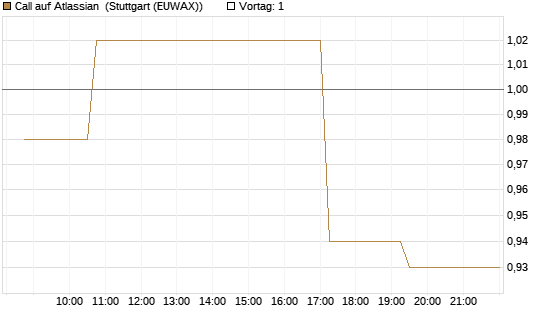 Call auf Atlassian [Morgan Stanley & Co. Int. plc] Chart