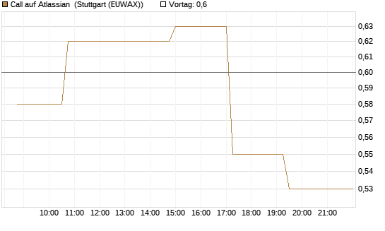 Call auf Atlassian [Morgan Stanley & Co. Int. plc] Chart