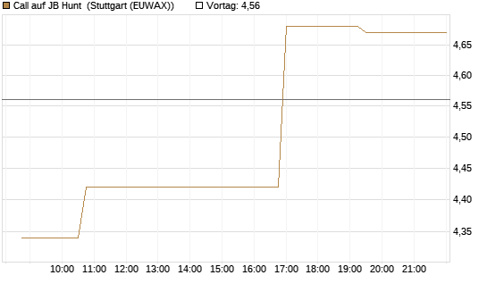 Call auf JB Hunt [Morgan Stanley & Co. Int. plc] Chart