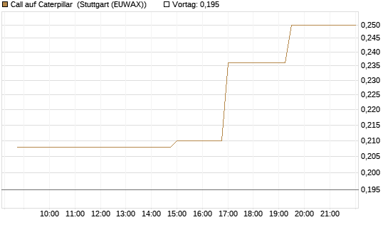 Call auf Caterpillar [Morgan Stanley & Co. Int. plc] Chart