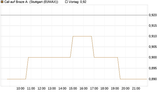 Call auf Braze A [Morgan Stanley & Co. Int. plc] Chart