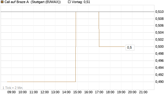 Call auf Braze A [Morgan Stanley & Co. Int. plc] Chart