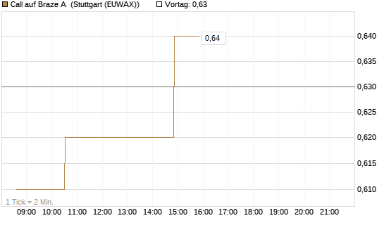Call auf Braze A [Morgan Stanley & Co. Int. plc] Chart