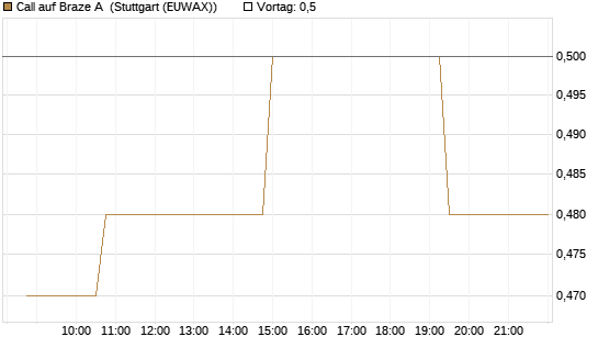 Call auf Braze A [Morgan Stanley & Co. Int. plc] Chart