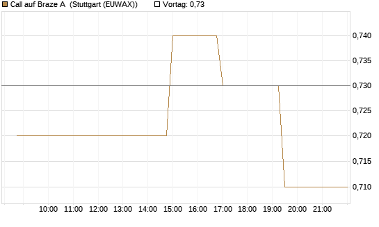 Call auf Braze A [Morgan Stanley & Co. Int. plc] Chart
