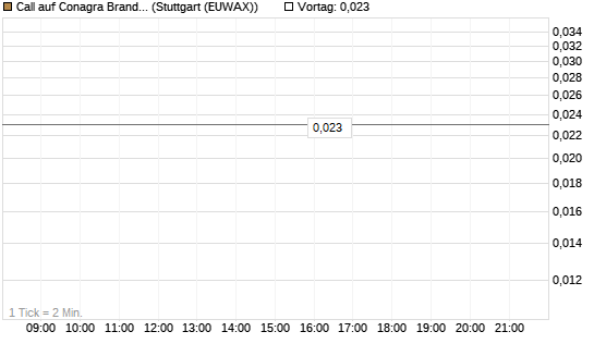 Call auf Conagra Brands [Morgan Stanley & Co. Int. plc] Chart