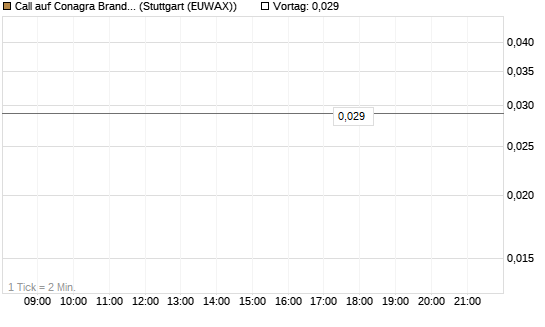Call auf Conagra Brands [Morgan Stanley & Co. Int. plc] Chart