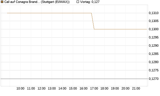 Call auf Conagra Brands [Morgan Stanley & Co. Int. plc] Chart