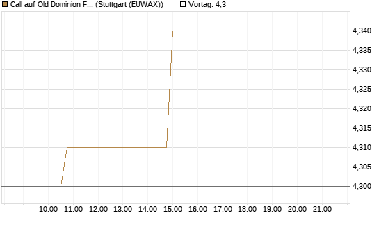 Call auf Old Dominion Freight Line [Morgan Stanley & Co. Int. plc] Chart