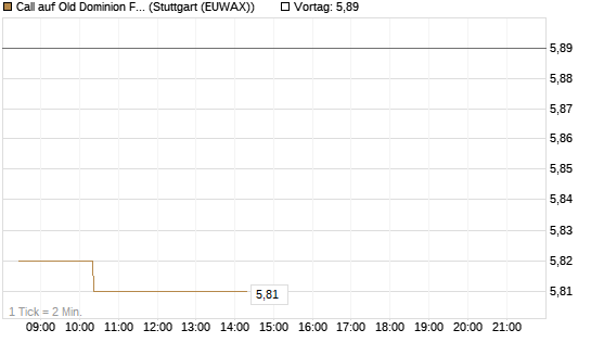 Call auf Old Dominion Freight Line [Morgan Stanley & Co. Int. plc] Chart