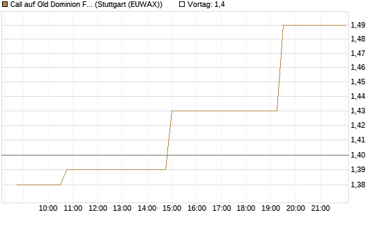 Call auf Old Dominion Freight Line [Morgan Stanley & Co. Int. plc] Chart