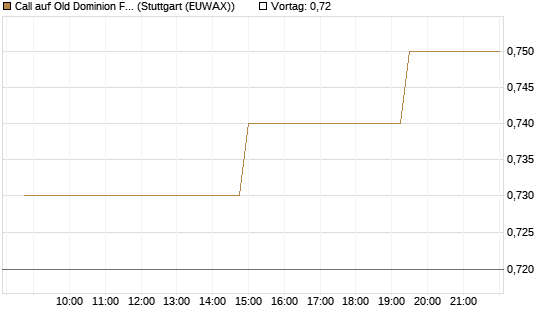 Call auf Old Dominion Freight Line [Morgan Stanley & Co. Int. plc] Chart
