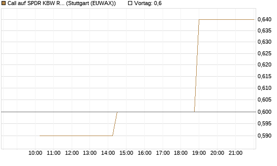 Call auf SPDR KBW Regional Banking ETF [Morgan Stanley & Co. Int. plc] Chart