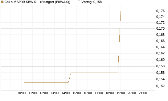 Call auf SPDR KBW Regional Banking ETF [Morgan Stanley & Co. Int. plc] Chart