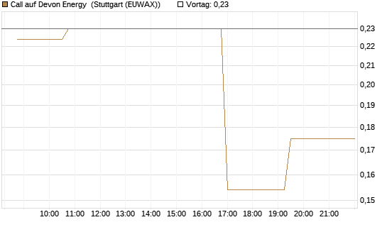Call auf Devon Energy [Morgan Stanley & Co. Int. plc] Chart