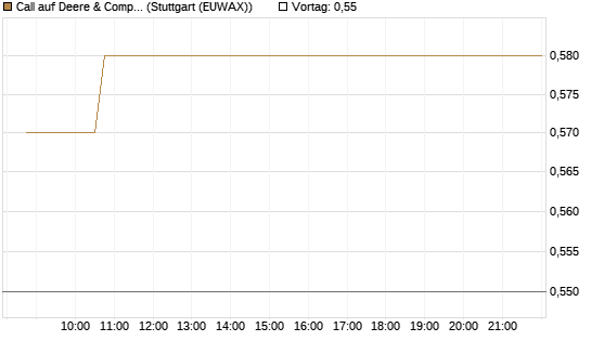 Call auf Deere & Company 	 [Morgan Stanley & Co. Int. plc] Chart