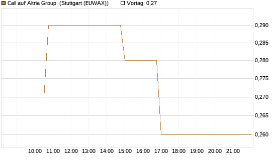 Call auf Altria Group [Morgan Stanley & Co. Int. plc] Chart