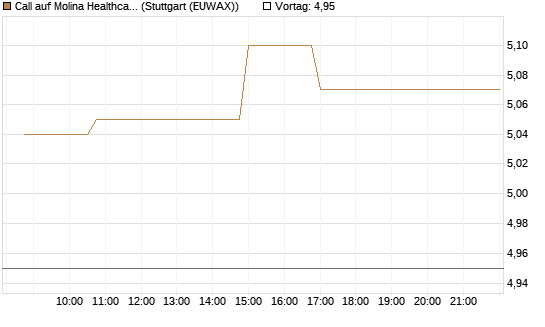 Call auf Molina Healthcare [Morgan Stanley & Co. Int. plc] Chart
