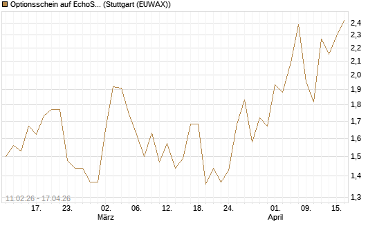 Optionsschein auf EchoStar [Goldman Sachs Bank Europe SE] Chart