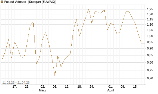 Put auf Adesso [DZ BANK AG] Chart