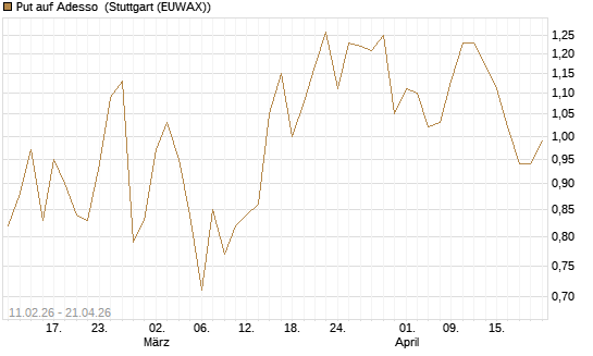 Put auf Adesso [DZ BANK AG] Chart