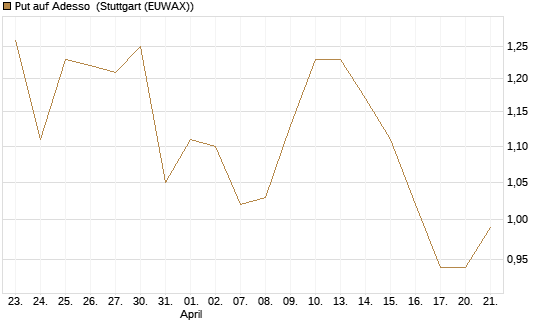 Put auf Adesso [DZ BANK AG] Chart