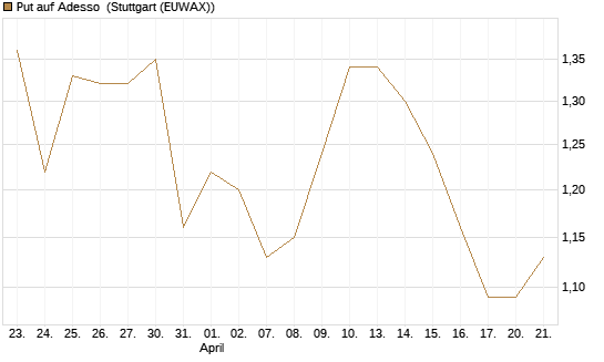 Put auf Adesso [DZ BANK AG] Chart