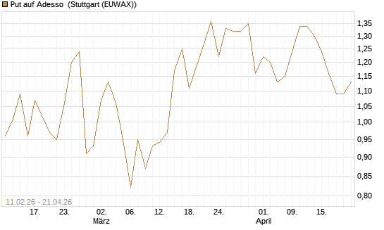 Put auf Adesso [DZ BANK AG] Chart
