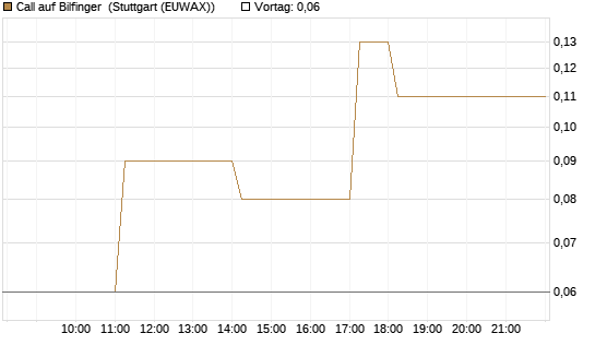 Call auf Bilfinger [DZ BANK AG] Chart