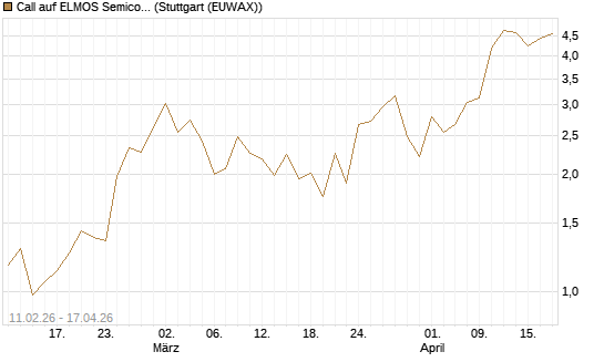 Call auf ELMOS Semiconductor [DZ BANK AG] Chart