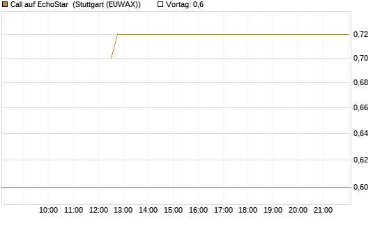 Call auf EchoStar [BNP Paribas Emissions- und Handelsges.] Chart