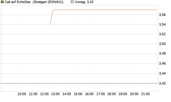 Call auf EchoStar [BNP Paribas Emissions- und Handelsges.] Chart