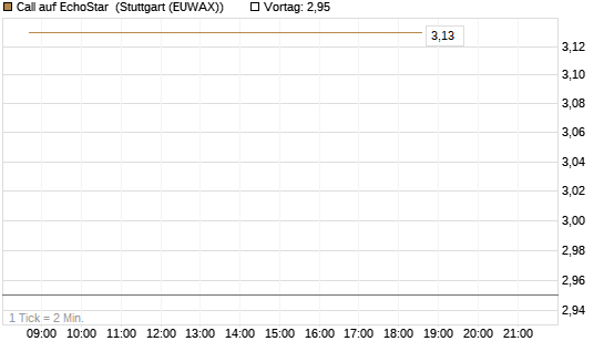 Call auf EchoStar [HSBC Trinkaus & Burkhardt GmbH] Chart