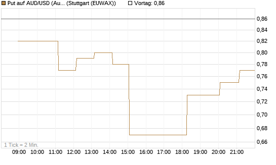 Put auf AUD/USD (Australischer Dollar / US-Dollar) [Vontobel] Chart