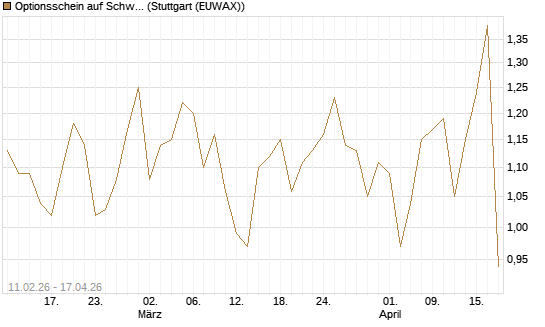 Optionsschein auf Schwab Charles [Goldman Sachs Bank Europe SE] Chart