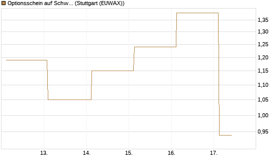 Optionsschein auf Schwab Charles [Goldman Sachs Bank Europe SE] Chart