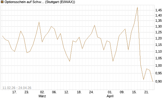 Optionsschein auf Schwab Charles [Goldman Sachs Bank Europe SE] Chart
