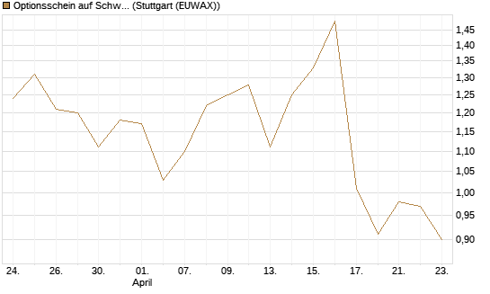 Optionsschein auf Schwab Charles [Goldman Sachs Bank Europe SE] Chart